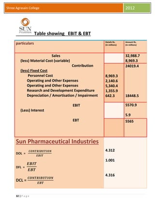 32 | P a g e
Shree Agrasain College 2012
Table showing EBIT & EBT
particulars Details Rs.
(in millions)
Amount Rs.
(in millions)
Sales
(less) Material Cost (variable)
Contribution
(less) Fixed Cost
Personnel Cost
Operating and Other Expenses
Operating and Other Expenses
Research and Development Expenditure
Depreciation / Amortisation / Impairment
EBIT
(Less) Interest
EBT
32,988.7
8,969.3
8,969.3
2,140.6
5,340.4
1,355.9
642.3
24019.4
18448.5
5570.9
5.9
5565
Sun Pharmaceutical Industries
DOL =
𝑪𝑶𝑵𝑻𝑹𝑰𝑩𝑼𝑻𝑰𝑶𝑵
𝑬𝑩𝑰𝑻
DFL =
𝑬𝑩𝑰𝑻
𝑬𝑩𝑻
DCL =
𝑪𝑶𝑵𝑻𝑹𝑰𝑩𝑼𝑻𝑰𝑶𝑵
𝑬𝑩𝑻
4.312
1.001
4.316
 