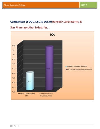 33 | P a g e
Shree Agrasain College 2012
Comparison of DOL, DFL, & DCL of Ranbaxy Laboratories &
Sun Pharmaceutical Industries.
4,22
4,23
4,24
4,25
4,26
4,27
4,28
4,29
4,3
4,31
4,32
RANBAXY LABORATORIES
LTD
Sun Pharmaceutical
Industries Limited
4,257
4,312
DOL
RANBAXY LABORATORIES LTD
Sun Pharmaceutical Industries Limited
 