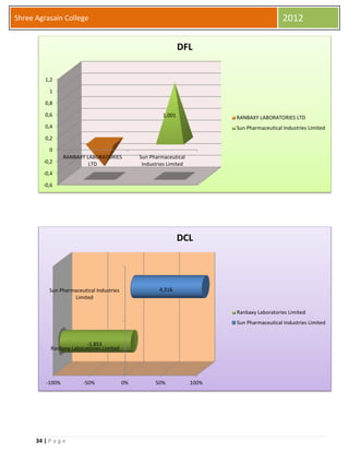 34 | P a g e
Shree Agrasain College 2012
-0,6
-0,4
-0,2
0
0,2
0,4
0,6
0,8
1
1,2
RANBAXY LABORATORIES
LTD
Sun Pharmaceutical
Industries Limited
1,001
DFL
RANBAXY LABORATORIES LTD
Sun Pharmaceutical Industries Limited
-100% -50% 0% 50% 100%
Ranbaxy Laboratories Limited
Sun Pharmaceutical Industries
Limited
-1,853
4,316
DCL
Ranbaxy Laboratories Limited
Sun Pharmaceutical Industries Limited
 