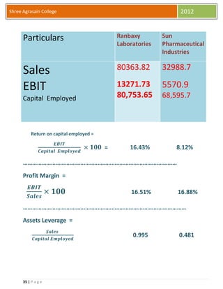 35 | P a g e
Shree Agrasain College 2012
Particulars Ranbaxy
Laboratories
Sun
Pharmaceutical
Industries
Sales
EBIT
Capital Employed
80363.82
13271.73
80,753.65
32988.7
5570.9
68,595.7
Return on capital employed =
𝑬𝑩𝑰𝑻
𝑪𝒂𝒑𝒊𝒕𝒂𝒍 𝑬𝒎𝒑𝒍𝒐𝒚𝒆𝒅
× 𝟏𝟎𝟎 = 16.43% 8.12%
………………………………………………………………………………………
Profit Margin =
𝑬𝑩𝑰𝑻
𝑺𝒂𝒍𝒆𝒔
× 𝟏𝟎𝟎 16.51% 16.88%
……………………………………………………………………………………………
Assets Leverage =
𝑺𝒂𝒍𝒆𝒔
𝑪𝒂𝒑𝒊𝒕𝒂𝒍 𝑬𝒎𝒑𝒍𝒐𝒚𝒆𝒅
0.995 0.481
 