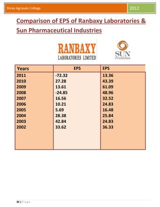 36 | P a g e
Shree Agrasain College 2012
Comparison of EPS of Ranbaxy Laboratories &
Sun Pharmaceutical Industries
Years EPS EPS
2011
2010
2009
2008
2007
2006
2005
2004
2003
2002
-72.32
27.28
13.61
-24.85
16.56
10.21
5.69
28.38
42.84
33.62
13.36
43.39
61.09
48.96
32.52
24.83
16.48
25.84
24.83
36.33
 