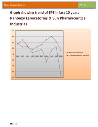 37 | P a g e
Shree Agrasain College 2012
Graph showing trend of EPS in last 10 years
Ranbaxy Laboratories & Sun Pharmaceutical
Industries
-80
-60
-40
-20
0
20
40
60
80
2002 2003 2004 2005 2006 2007 2008 2009 2010 2011
Ranbaxy Laboratories
Sun Pharmaceutical Industries
 