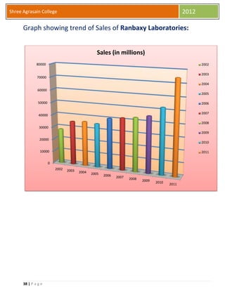 38 | P a g e
Shree Agrasain College 2012
Graph showing trend of Sales of Ranbaxy Laboratories:
0
10000
20000
30000
40000
50000
60000
70000
80000
2002 2003 2004 2005 2006 2007 2008 2009 2010 2011
Sales (in millions)
2002
2003
2004
2005
2006
2007
2008
2009
2010
2011
 