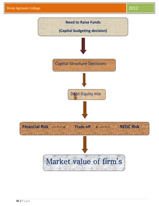 41 | P a g e
Shree Agrasain College 2012
Need to Raise Funds
(Capital budgeting decision)
Capital Structure Decisions
Debt-Equity mix
Financial Risk Trade off NEDC Risk
Market value of firm’s
 