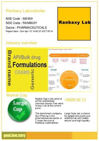 Ranbaxy Laboratories
BSE Code : 500359
NSE Code : RANBAXY
Sector : PHARMACEUTICALS
Report date : Sun Apr 13 10:42:01 EDT 2014
Industry overview
Market Cap
Market Cap is the price of
all the outstanding
common shares if we were
to buy it all at the current
price
19828.62 Cr
The benchmark company
Sun Pharma in the
pharmaceuticals sector is
7 times the size of
Ranbaxy Laboratories
Large Caps are a choice
for people who want Low
volatility/risk with stable
returns and high liquidity
1
 