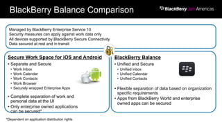 Secure Work Space for iOS and Android
•  Separate and Secure
•  Work Inbox
•  Work Calendar
•  Work Contacts
•  Work Browser
•  Securely wrapped Enterprise Apps
•  Complete separation of work and
personal data at the UI
•  Only enterprise owned applications
can be secured*
BlackBerry Balance
•  Unified and Secure
•  Unified inbox
•  Unified Calendar
•  Unified Contacts
•  Flexible separation of data based on organization
specific requirements
•  Apps from BlackBerry World and enterprise
owned apps can be secured
Managed by BlackBerry Enterprise Service 10
Security measures can apply against work data only
All devices supported by BlackBerry Secure Connectivity
Data secured at rest and in transit
*Dependent on application distribution rights
BlackBerry Balance Comparison
 