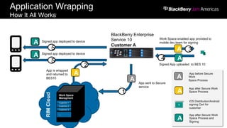 A App sent to Secure
service
1
A
2
A Signed app deployed to device
5
Work Space
Managment
Customer 1
Customer 2
Customer 3
,,,
RIMCloud
A Signed app deployed to device
5
BlackBerry Enterprise
Service 10
Customer A
A
Work Space enabled app provided to
mobile dev team for signing
3
A
Signed App uploaded to BES 10
4
A
App after Secure Work
Space Process
N
iOS Distribution/Android
signing Cert for
customer
A
App after Secure Work
Space Process and
Signing
A
App before Secure
Work
Space Process
App is wrapped
and returned to
BES10
Application Wrapping
How It All Works
 
