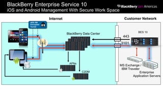 BlackBerry Enterprise Service 10
iOS and Android Management With Secure Work Space
BES 10
BlackBerry Data Center
3101
APNs
C2DM
443
MS Exchange /
IBM Traveler
Enterprise
Application Servers
AES 256
Encrypted
Tunnel
Customer NetworkInternet
 
