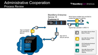 A
2
Work Space
Managment
Customer 1
Customer 2
Customer 3
,,,
RIMCloud
BlackBerry Enterprise
Service 10
Customer A
A
Work Space enabled app provided to
mobile dev team for signing
3
A
Signed App uploaded to BES 10
4
A App sent to
Secure service
1 A
App after Secure Work
Space Process
N
iOS Distribution/Android
signing Cert for
customer
A
App after Secure Work
Space Process and
Signing
A
App before Secure Work
Space Process
App is wrapped
and returned to
BES10
Administrative Cooperation
Process Review
 