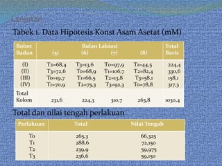 Lanjutan
Tabek 1. Data Hipotesis Konst Asam Asetat (mM)
Total dan nilai tengah perlakuan
Bobot
Badan
Bulan Laktasi
(5) (6) (7) (8)
Total
Baris
(I)
(II)
(III)
(IV)
T2=68,4 T3=13,6 T0=97,9 T1=44,5
T3=72,6 To=68,9 T1=106,7 T2=82,4
To=19,7 T1=66,5 T2=13,8 T3=58,1
T1=70,9 T2=75,3 T3=92,3 To=78,8
224,4
330,6
158,1
317,3
Total
Kolom 231,6 224,3 310,7 263,8 1030,4
Perlakuan Total Nilai Tengah
To
T1
T2
T3
265,3 66,325
288,6 72,150
239,9 59,975
236,6 59,150
 