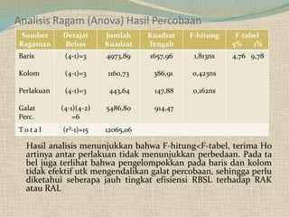Analisis Ragam (Anova) Hasil Percobaan
Hasil analisis menunjukkan bahwa F-hitung<F-tabel, terima Ho
artinya antar perlakuan tidak menunjukkan perbedaan. Pada ta
bel juga terlihat bahwa pengelompokkan pada baris dan kolom
tidak efektif utk mengendalikan galat percobaan, sehingga perlu
diketahui seberapa jauh tingkat efisiensi RBSL terhadap RAK
atau RAL
Sumber
Ragaman
Derajat
Bebas
Jumlah
Kuadrat
Kuadrat
Tengah
F-hitung F-tabel
5% 1%
Baris
Kolom
Perlakuan
Galat
Perc.
(4-1)=3
(4-1)=3
(4-1)=3
(4-1)(4-2)
=6
4973,89
1160,73
443,64
5486,80
1657,96
386,91
147,88
914,47
1,813ns
0,423ns
0,162ns
4,76 9,78
T o t a l (r²-1)=15 12065,06
 
