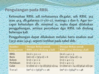 Pengulangan pada RBSL
Kelemahan RBSL adl terbatasnya db.galat, utk RBSL 3x3
atau 4x4, db.galatnya (r-1)(r-2), masing2 2 dan 6. Agar ter-
capai kebutuhan db. minimal 12, maka dapat dilakukan
penggabungan, artinya percobaan dgn RBSL tsb diulang
beberapa kali
Penggabungan dapat dilakukan melalui baris analisis asal
(3x3) atau (4x4), seperti terlihat pada tabel sbb.:
Sumber
Keragaman
Derajat Bebas untuk
RBSL (3x3) diulang 3 kali
Derajat Bebas untuk
RBSL (4x4) diulang 3 kali
RBSL
Baris
Kolom
Perlakuan
Galat
(n-1) = 3-1 = 2
[n(r-1)] = [3(3-1)] = 6
(r-1) = 3-1 = 2
(r-1) = 3-1 = 2
(r-1)(nr-2) = (3-1)[(3)(3)-2]=14
(n-1) = 4-1 = 3
[n(r-1)] = [3(4-1)] = 9
(r-1) = 4-1 = 3
(r-1) = 4-1 = 3
(r-1)(nr-2) = (4-1)[(3)(4)-2)]=30
T o t a l (nr²-1) = (3)(3)²-1 = 26 (nr²-1) = (3)(4)²-1 = 48
 