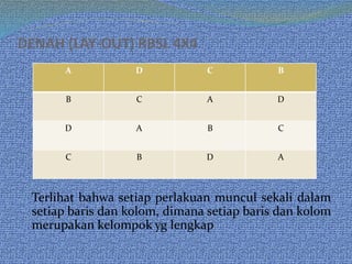 DENAH (LAY-OUT) RBSL 4X4
Terlihat bahwa setiap perlakuan muncul sekali dalam
setiap baris dan kolom, dimana setiap baris dan kolom
merupakan kelompok yg lengkap
A D C B
B C A D
D A B C
C B D A
 