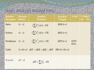 TABEL ANALISIS RAGAM RBSL
Sumber
Keragam
Derajat
Bebas
Jumlah
Kuadrat
Kuadrat
Tengah
F-Hit F-Tabel
5% 1%
Baris
Kolom
Perlakuan
Galat
(r – 1)
(r – 1)
(r – 1)
(r-1)(r-2)
JKB/(r-1)
JKK/(r-1)
JKP/(r-1)
JKG/(r-1)(r-2)
KTP/
KTG
T o t a l (r² - 1)
FKYJKT ijk   2
FKrYi  )/()( 2
..
FKrY j  )/()( 2
..
FKrY k
 )/()(
2
..
JKPJKKJKBJKT 
 