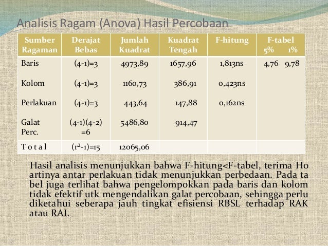 Rancangan Bujur Sangkar Latin