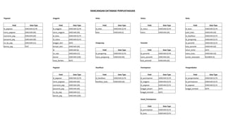 RANCANGAN DATABASE PERPUSTAKAAN
Pegawai Anggota Kelas Status Buku
Field Data Type Field Data Type Field Data Type Field Data Type Field Data Type
id_pegawai VARCHAR (5) PK id_anggota VARCHAR (5) PK id_kelas VARCHAR (5) PK id_status VARCHAR (5) PK id_buku VARCHAR (5) PK
nama_pegawai VARCHAR (40) nama_anggota VARCHAR (40) kelas VARCHAR (5) status VARCHAR (20) judul_buku VARCHAR (20)
username_peg VARCHAR (20) id_kelas VARCHAR (5) FK id_klasifikasi VARCHAR (5) FK
password_peg VARCHAR (40) id_status VARCHAR (5) FK id_pengarang VARCHAR (5) FK
no_tlp_peg VARCHAR (12) tanggal_lahir DATE Pengarang Penerbit id_penerbit VARCHAR (5) FK
alamat_peg TEXT tempat_lahir VARCHAR (20) kota_penerbit VARCHAR (20)
JK VARCHAR (6) Field Data Type Field Data Type tahun_terbit DATE
no_telp VARCHAR (12) id_pengarang VARCHAR (5) PK id_penerbit VARCHAR (5) PK status_buku VARCHAR (10)
alamat VARCHAR (100) nama_pengarang VARCHAR (40) nama_penerbit VARCHAR (20) jumlah_eksemplar NUMBER (4)
masa_berlaku DATE kota_penerbit VARCHAR (20)
Pegawai Klasifikasi Peminjaman Pengembalian
Field Data Type Field Data Type Field Data Type Field Data Type
id_pegawai VARCHAR (5) PK id_klasifikasi VARCHAR (5) PK id_peminjaman VARCHAR (5) PK id_pengembalian VARCHAR (5) PK
nama_pegawai VARCHAR (40) klasifikasi_buku VARCHAR (20) id_anggota VARCHAR (5) FK id_peminjaman VARCHAR (5) FK
username_peg VARCHAR (20) id_pegawai VARCHAR (5) FK id_pegawai VARCHAR (5) FK
password_peg VARCHAR (40) tanggal_pinjam DATE tanggal_kembali DATE
no_tlp_peg VARCHAR (12) tanggal_kembali DATE
alamat_peg VARCHAR (100)
Detail_Peminjaman
Field Data Type
id_peminjaman VARCHAR (5) FK
id_buku VARCHAR (5) FK
 