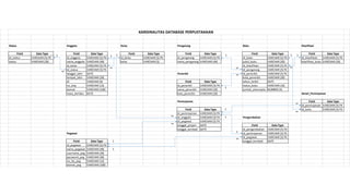 Status Anggota Kelas Pengarang Buku Klasifikasi
Field Data Type Field Data Type Field Data Type Field Data Type Field Data Type Field Data Type
id_status VARCHAR (5) PK id_anggota VARCHAR (5) PK id_kelas VARCHAR (5) PK id_pengarang VARCHAR (5) PK id_buku VARCHAR (5) PK id_klasifikasi VARCHAR (5) PK
status VARCHAR (20) nama_anggota VARCHAR (40) kelas VARCHAR (5) nama_pengarang VARCHAR (40) judul_buku VARCHAR (20) klasifikasi_buku VARCHAR (20)
id_kelas VARCHAR (5) FK id_klasifikasi VARCHAR (5) FK
id_status VARCHAR (5) FK id_pengarang VARCHAR (5) FK
tanggal_lahir DATE Penerbit id_penerbit VARCHAR (5) FK
tempat_lahir VARCHAR (20) kota_penerbit VARCHAR (20)
JK VARCHAR (6) Field Data Type tahun_terbit DATE
no_telp VARCHAR (12) id_penerbit VARCHAR (5) PK status_buku VARCHAR (10)
alamat VARCHAR (100) nama_penerbit VARCHAR (20) jumlah_eksemplar NUMBER (4)
masa_berlaku DATE kota_penerbit VARCHAR (20) Detail_Peminjaman
Peminjaman Field Data Type
id_peminjaman VARCHAR (5) FK
Field Data Type id_buku VARCHAR (5) FK
id_peminjaman VARCHAR (5) PK
id_anggota VARCHAR (5) FK Pengembalian
id_pegawai VARCHAR (5) FK
tanggal_pinjam DATE Field Data Type
tanggal_kembali DATE id_pengembalian VARCHAR (5) PK
Pegawai id_peminjaman VARCHAR (5) FK
id_pegawai VARCHAR (5) FK
Field Data Type tanggal_kembali DATE
id_pegawai VARCHAR (5) PK
nama_pegawai VARCHAR (40)
username_peg VARCHAR (20)
password_peg VARCHAR (40)
no_tlp_peg VARCHAR (12)
alamat_peg VARCHAR (100)
KARDINALITAS DATABASE PERPUSTAKAAN
 