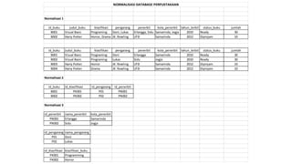 Normalisasi 1
id_buku judul_buku klasifikasi pengarang penerbit kota_penerbit tahun_terbit status_buku jumlah
B001 Visual Basic Programing Doni, Lukas Erlangga, Sidu Samarinda, Jogja 2010 Ready 30
B002 Harry Potter Horror, Drama JK. Rowling LP3I Samarinda 2012 Dipinjam 10
id_buku Judul_buku klasifikasi pengarang penerbit kota_penerbit tahun_terbit status_buku jumlah
B001 Visual Basic Programing Doni Erlangga Samarinda 2010 Ready 30
B002 Visual Basic Programing Lukas Sidu Jogja 2010 Ready 30
B003 Harry Potter Horror JK. Rowling LP3I Samarinda 2012 Dipinjam 10
B004 Harry Potter Drama JK. Rowling LP3I Samarinda 2012 Dipinjam 10
Normalisasi 2
id_buku id_klasifikasi id_pengarang id_penerbit
B001 PK001 P01 PN001
B002 PK002 P02 PN002
Normalisasi 3
id_penerbit nama_penerbit kota_penerbit
PN001 Erlangga Samarinda
PN002 Sidu Jogja
id_pengarang nama_pengarang
P01 Doni
P02 Lukas
id_klasifikasi klasifikasi_buku
PK001 Programming
PK002 Horror
NORMALISASI DATABASE PERPUSTAKAAN
 