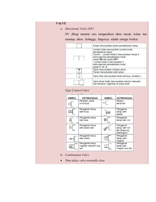 VALVE
a. Directional Valve (DV)
DV dibagi menurut cara mengarahkan aliran masuk, keluar dan
menutup aliran. Sehingga, fungsinya adalah sebagai berikut.
Type Control Valve
b. Combination Valve
 Time delay valve normally close
 