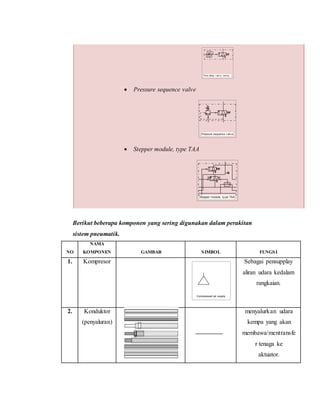  Pressure sequence valve
 Stepper module, type TAA
Berikut beberapa komponen yang sering digunakan dalam perakitan
sistem pneumatik.
NO
NAMA
KOMPONEN GAMBAR SIMBOL FUNGSI
1. Kompresor Sebagai pensupplay
aliran udara kedalam
rangkaian.
2. Konduktor
(penyaluran)
menyalurkan udara
kempa yang akan
membawa/mentransfe
r tenaga ke
aktuator.
Time delay v alv e, norma…
Pressure sequence v alv e
Stepper module, ty pe TAA
Compressed air supply
 