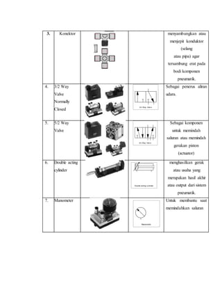 3. Konektor menyambungkan atau
menjepit konduktor
(selang
atau pipa) agar
tersambung erat pada
bodi komponen
pneumatik.
4. 3/2 Way
Valve
Normally
Closed
Sebagai penerus aliran
udara.
5. 5/2 Way
Valve
Sebagai komponen
untuk memindah
saluran atau memindah
gerakan piston
(actuator)
6. Double acting
cylinder
menghasilkan gerak
atau usaha yang
merupakan hasil akhir
atau output dari sistem
pneumatik.
7. Manometer Untuk membantu saat
memindahkan saluran
3/n Way Valv e
5/n Way Valv e
Double acting cy linder
Manometer
 