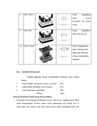 8. Valve AND Untuk mengalirkan
udara secara
bersamaan dari kedua
sisinya
9. Valve OR Untuk mengalirkan
udara dari satu sisi.
10. Valve counter Untuk menggerakkan
piston beberapa kali,
dapat juga dikatakan
sebagai penyederhana
rangkaian
VII. SISTEM PENILAIAN
Penilaian dilakukan dengan memperhatikan beberapa aspek sebagai
berikut.
1. Aspek kognitif (designing cascade or intuisi) : 30%
2. Aspek afektif (kehadiran serta kerapian) : 20%
3. Aspek psikomotor (praktikum) : 50%
TOTAL : 100%
Kriteria Penilaian Lembar Kerja Peserta Diklat:
1. Kecepatan serta ketepatan pembuatan cascade atau intuisi. Apabila peserta diklat
dapat menyelesaikan jobsheet dalam waktu samadengan atau kurang dari 15
menit untuk satu jobsheet dan tepat maka peserta diklat mendapatkan nilai 100.
Two pressure v alv e
Shuttle v alv e
Pneumatic counter
 