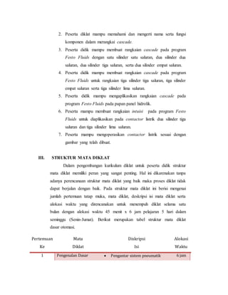 2. Peserta diklat mampu memahami dan mengerti nama serta fungsi
komponen dalam merangkai cascade.
3. Peserta didik mampu membuat rangkaian cascade pada program
Festo Fluids dengan satu silinder satu saluran, dua silinder dua
saluran, dua silinder tiga saluran, serta dua silinder empat saluran.
4. Peserta didik mampu membuat rangkaian cascade pada program
Festo Fluids untuk rangkaian tiga silinder tiga saluran, tiga silinder
empat saluran serta tiga silinder lima saluran.
5. Peserta didik mampu mengaplikasikan rangkaian cascade pada
program Festo Fluids pada papan panel hidrolik.
6. Peserta mampu membuat rangkaian intuisi pada program Festo
Fluids untuk diaplikasikan pada contactor listrik dua silinder tiga
saluran dan tiga silinder lima saluran.
7. Peserta mampu mengoperasikan contactor listrik sesuai dengan
gambar yang telah dibuat.
III. STRUKTUR MATA DIKLAT
Dalam pengembangan kurikulum diklat untuk peserta didik struktur
mata diklat memiliki peran yang sangat penting. Hal ini dikarenakan tanpa
adanya perencanaan struktur mata diklat yang baik maka proses diklat tidak
dapat berjalan dengan baik. Pada struktur mata diklat ini berisi mengenai
jumlah pertemuan tatap muka, mata diklat, deskripsi isi mata diklat serta
alokasi waktu yang direncanakan untuk menempuh diklat selama satu
bulan dengan alokasi waktu 45 menit x 6 jam pelajaran 5 hari dalam
seminggu (Senin-Jumat). Berikut merupakan tabel struktur mata diklat
dasar otomasi.
Pertemuan
Ke
Mata
Diklat
Diskripsi
Isi
Alokasi
Waktu
1 Pengenalan Dasar  Pengantar sistem pneumatik 6 jam
 