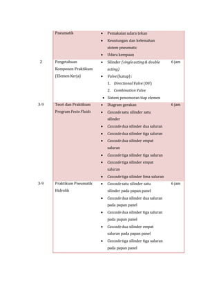 Pneumatik  Pemakaian udara tekan
 Keuntungan dan kelemahan
sistem pneumatic
 Udara kempaan
2 Pengetahuan
Komponen Praktikum
(Elemen Kerja)
 Silinder (singleacting& double
acting)
 Valve (katup) :
1. DirectionalValve (DV)
2. CombinationValve
 Sistem penomoran tiap elemen
6 jam
3-9 Teori dan Praktikum
Program Festo Fluids
 Diagram gerakan
 Cascade satu silinder satu
silinder
 Cascade dua silinder dua saluran
 Cascade dua silinder tiga saluran
 Cascade dua silinder empat
saluran
 Cascade tiga silinder tiga saluran
 Cascade tiga silinder empat
saluran
 Cascade tiga silinder lima saluran
6 jam
3-9 Praktikum Pneumatik
Hidrolik
 Cascade satu silinder satu
silinder pada papan panel
 Cascade dua silinder dua saluran
pada papan panel
 Cascade dua silinder tiga saluran
pada papan panel
 Cascade dua silinder empat
saluran pada papan panel
 Cascade tiga silinder tiga saluran
pada papan panel
6 jam
 