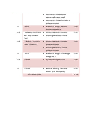  Cascade tiga silinder empat
saluran pada papan panel
 Cascade tiga silinder lima saluran
pada papan panel
10 Latihan  Materi dari minggu pertama
hingga minggu ke-9
6 jam
11-15 Teori Rangkaian Intuisi
pada program Festo
Fluids
 Intuisidua silinder 3 saluran
 Intuisitiga silinder 5 saluran
6 jam
11-15 Praktikum Pneumatik
Listrik (Contactor)
 Intuisidua silinder 3 saluran
pada papan panel
 Intuisitiga silinder 5 saluran
pada papan panel
6 jam
16 Latihan  Materi dari minggu ke-11 hingga
minggu ke-15
6 jam
17-19 Evaluasi  Ujian teori dan praktikum 6 jam
20 Evaluasi  Evaluasi terhadap kesalahan
selama ujian berlangsung
6 jam
Total Jam Pelajaran 120 jam
 
