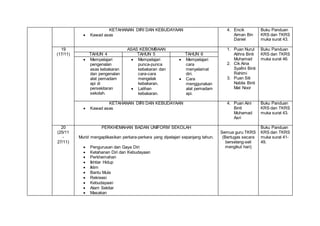 KETAHANAN DIRI DAN KEBUDAYAAN
 Kawad asas
4. Encik
Aiman Bin
Daniel
Buku Panduan
KRS dan TKRS
muka surat 43.
19
(17/11)
ASAS KEBOMBAAN 1. Puan Nurul
Atihra Binti
Muhamad
2. Cik Aina
Syafini Binti
Rahimi
3. Puan Siti
Nabila Binti
Mat Noor
Buku Panduan
KRS dan TKRS
muka surat 46.
TAHUN 4 TAHUN 5 TAHUN 6
 Mempelajari
pengenalan
asas kebakaran
dan pengenalan
alat pemadam
api di
persekitaran
sekolah.
 Mempelajari
punca-punca
kebakaran dan
cara-cara
mengelak
kebakaran.
 Latihan
kebakaran.
 Mempelajari
cara
menyelamat
diri.
 Cara
menggunakan
alat pemadam
api.
KETAHANAN DIRI DAN KEBUDAYAAN
 Kawad asas
4. Puan Aini
Binti
Muhamad
Asri
Buku Panduan
KRS dan TKRS
muka surat 43.
20
(25/11
-
27/11)
PERKHEMAHAN BADAN UNIFORM SEKOLAH
Murid mengaplikasikan perkara-perkara yang dipelajari sepanjang tahun.
 Pengurusan dan Gaya Diri
 Ketahanan Diri dan Kebudayaan
 Perkhemahan
 Ikhtiar Hidup
 Iklim
 Bantu Mula
 Rekreasi
 Kebudayaan
 Alam Sekitar
 Masakan
Semua guru TKRS
(Bertugas secara
berselang-seli
mengikut hari)
Buku Panduan
KRS dan TKRS
muka surat 41-
49.
 