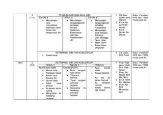 5
(17/3)
PENGURUSAN DAN GAYA DIRI 1. Cik Aina
Syafini Binti
Rahimi
2. Encik Nor
Azim Bin
Azhad
3. Encik
Aiman Bin
Daniel
Buku Panduan
KRS dan TKRS
muka surat 42.
TAHUN 4 TAHUN 5 TAHUN 6
 Mempelajari
cara
memelihara
kesihatan tubuh
badan dan
pengurusan diri.
 Mempelajari
tanggungjawab
terhadap
tempat
kediaman.
- Kekemasan
bilik tidur
- Keselamatan
diri
 Mempelajari
tanggungjawab
terhadap
masyarakat.
 Mempelajari
adab bergaul:
- Keluarga
- Jiran tetangga
- Guru/ rakan
 Majlis rasmi
 Batas-batas
pergaulan
KETAHANAN DIRI DAN KEBUDAYAAN
 Kawad asas
4. Cik Dania
Binti Rosli
Buku Panduan
KRS dan TKRS
muka surat 43.
April 6
(7/4)
KETAHANAN DIRI DAN KEBUDAYAAN 1. Puan Raja
Annur Syifa
Binti Raja
Anuar
2. Puan Siti
Nabila Binti
Mat Noor
3. Encik Harith
Bin Mokhtar
4. Puan Aini
Binti
Muhamad
Asri
Buku Panduan
KRS dan TKRS
muka surat 43.
TAHUN 4 TAHUN 5 TAHUN 6
Asas kawad statik
 Masuk baris
 Paraskan skuad
 Kanan lurus
 Senang diri
 Skuad sedia
 Buka/ tutup
barisan
 Ke kanan/ ke kiri
pusing
 Menghadap ke
belakang/
hadapan
Kawad dinamik
 Mula langkah
kaki kanan
 Tatacara
hormat
 Tukar langkah
semasa
berjalan
 Berpusing ke
belakang
semasa
berjalan
 Asas kawad
statik
 Kawad dinamik
- Ke kiri/ ke
kanan hormat
- Ke hadapan
hormat
- Selaku terima
sijil/ hadiah
 