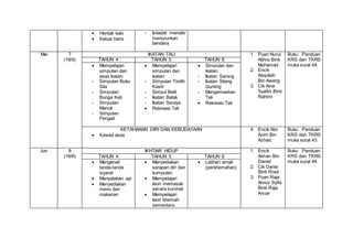  Hentak kaki
 Keluar baris
- Istiadat menaik/
menurunkan
bendera
Mei 7
(19/5)
IKATAN TALI 1. Puan Nurul
Atihra Binti
Muhamad
2. Encik
Atiqullah
Bin Awang
3. Cik Aina
Syafini Binti
Rahimi
Buku Panduan
KRS dan TKRS
muka surat 44.
TAHUN 4 TAHUN 5 TAHUN 6
 Mempelajari
simpulan dan
asas ikatan:
- Simpulan Buku
Sila
- Simpulan
Bunga Keti
- Simpulan
Manuk
- Simpulan
Pengail
 Mempelajari
simpulan dan
ikatan:
- Simpulan Tindih
Kasih
- Simpul Belit
- Ikatan Balak
- Ikatan Seraya
 Rekreasi Tali
 Simpulan dan
ikatan:
- Ikatan Sarong
- Ikatan Silang
Gunting
- Mengemaskan
Tali
 Rekreasi Tali
KETAHANAN DIRI DAN KEBUDAYAAN
 Kawad asas
4. Encik Nor
Azim Bin
Azhad.
Buku Panduan
KRS dan TKRS
muka surat 43.
Jun 8
(16/6)
IKHTIAR HIDUP 1. Encik
Aiman Bin
Daniel
2. Cik Dania
Binti Rosli
3. Puan Raja
Annur Syifa
Binti Raja
Anuar
Buku Panduan
KRS dan TKRS
muka surat 44.
TAHUN 4 TAHUN 5 TAHUN 6
 Mengenali
tanda-tanda
isyarat
 Menyalakan api
 Menyediakan
menu dan
makanan
 Menyediakan
sarapan diri dan
kumpulan.
 Mempelajari
teori memasak
secara survival.
 Mempelajari
teori khemah
sementara.
 Latihan amali
(perkhemahan)
 