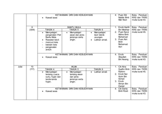 KETAHANAN DIRI DAN KEBUDAYAAN
 Kawad asas
4. Puan Siti
Nabila Binti
Mat Noor
Buku Panduan
KRS dan TKRS
muka surat 43.
9
(30/6)
BANTU MULA 1. Encik Harith
Bin Mokhtar
2. Puan Nurul
Atihra Binti
Muhamad
3. Puan Aini
Binti
Muhamad
Asri
Buku Panduan
KRS dan TKRS
muka surat 45.
TAHUN 4 TAHUN 5 TAHUN 6
 Mempelajari
pengenalan Peti
Bantu Mula.
 Rawatan kecil:
- mencuci luka
- balutan luka
- pengenalan
anduh
 Mempelajari
awan dan jenis-
jenisnya serta
angin.
 Mempelajari
teori teknik
usungan.
 Latihan amali.
KETAHANAN DIRI DAN KEBUDAYAAN
 Kawad asas
4. Encik
Atiqullah
Bin Awang
Buku Panduan
KRS dan TKRS
muka surat 43.
Julai 10
(7/7)
IKLIM 1. Cik Aina
Syafini Binti
Rahimi
2. Encik Nor
Azim Bin
Azhad
3. Encik
Aiman Bin
Daniel
Buku Panduan
KRS dan TKRS
muka surat 45.
TAHUN 4 TAHUN 5 TAHUN 6
 Mempelajari
tentang cuaca,
suhu, hujan dan
tanda-tanda
hujan.
 Mempelajari
tentang awan
dan jenis-
jenisnya serta
angin.
 Latihan amali.
KETAHANAN DIRI DAN KEBUDAYAAN
 Kawad asas
4. Cik Dania
Binti Rosli
Buku Panduan
KRS dan TKRS
muka surat 43.
 