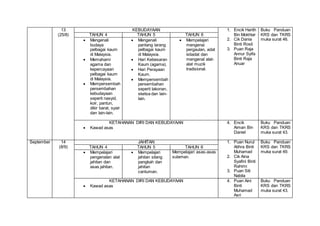 13
(25/8)
KEBUDAYAAN 1. Encik Harith
Bin Mokhtar
2. Cik Dania
Binti Rosli
3. Puan Raja
Annur Syifa
Binti Raja
Anuar
Buku Panduan
KRS dan TKRS
muka surat 46.
TAHUN 4 TAHUN 5 TAHUN 6
 Mengenali
budaya
pelbagai kaum
di Malaysia.
 Memahami
agama dan
kepercayaan
pelbagai kaum
di Malaysia.
 Mempersembah
persembahan
kebudayaan
seperti nasyid,
koir, pantun,
dikir barat, syair
dan lain-lain.
 Mengenali
pantang larang
pelbagai kaum
di Malaysia.
 Hari Kebesaran
Kaum (agama).
 Hari Perayaan
Kaum.
 Mempersembah
persembahan
seperti lakonan,
sketsa dan lain-
lain.
 Mempelajari
mengenai
pergaulan, adat
istiadat dan
mengenal alat-
alat muzik
tradisional.
KETAHANAN DIRI DAN KEBUDAYAAN
 Kawad asas
4. Encik
Aiman Bin
Daniel
Buku Panduan
KRS dan TKRS
muka surat 43.
September 14
(8/9)
JAHITAN 1. Puan Nurul
Atihra Binti
Muhamad
2. Cik Aina
Syafini Binti
Rahimi
3. Puan Siti
Nabila
Buku Panduan
KRS dan TKRS
muka surat 49.
TAHUN 4 TAHUN 5 TAHUN 6
 Mempelajari
pengenalan alat
jahitan dan
asas jahitan.
 Mempelajari
jahitan silang
pangkah dan
jahitan
cantuman.
Mempelajari asas-asas
sulaman.
KETAHANAN DIRI DAN KEBUDAYAAN
 Kawad asas
4. Puan Aini
Binti
Muhamad
Asri
Buku Panduan
KRS dan TKRS
muka surat 43.
 