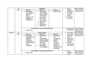 15
(22/9)
MASAKAN 1. Encik
Atiqullah
Bin Awang
2. Encik Nor
Azim Bin
Azhad
3. Cik Dania
Binti Rosli
Buku Panduan
KRS dan TKRS
muka surat 49.
TAHUN 4 TAHUN 5 TAHUN 6
 Mempelajari
dan mengenal
peralatan
dapur,
kegunaan dan
penjagaan
keselamatan.
 Mempelajari
dan mengenal
bahan seperti
rempah ratus,
jenis tepung,
jenis beras,
jenis perasa.
 Memasak air.
 Merebus.
 Menggoreng.
 Membakar.
 Latihan amali.
KETAHANAN DIRI DAN KEBUDAYAAN
 Kawad asas
4. Encik Harith
Bin Mokhtar
Buku Panduan
KRS dan TKRS
muka surat 43.
Oktober 16
(6/10)
KRAFTANGAN 1. Puan Raja
Annur Syifa
Binti Raja
Anuar
2. Puan Nurul
Atihra Binti
Muhamad
3. Cik Nur
Aina Syafini
Binti Rahimi
Buku Panduan
KRS dan TKRS
muka surat 49.
TAHUN 4 TAHUN 5 TAHUN 6
 Mempelajari
pengenalan dan
kegunaan
kraftangan
seperti hiasan,
cenderahati dan
bahan
semulajadi.
 Mempelajari
dan
menghasilkan
hiasan daripada
bahan terbuang
dan bahan
semula jadi.
 Mempelajari
cara penjagaan.
 Mempelajari
dan
menghasilkan
gubahan
bunga,
membuat
senduk dan
anyaman
daripada bahan
semulajadi.
KETAHANAN DIRI DAN KEBUDAYAAN
 Kawad asas
4. Encik
Aiman Bin
Daniel
Buku Panduan
KRS dan TKRS
muka surat 43.
 
