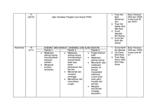 17
(20/10) Ujian Kenaikan Pangkat Lans Kopral TKRS
1. Puan Aini
Binti
Muhamad
Asri
2. Puan Siti
Nabila Binti
Mat Noor
3. Encik
Atiqullah
Bin Awang
4. Encik Nor
Azim Bin
Azhad
Buku Panduan
KRS dan TKRS
muka surat 55
dan 59-61.
November 18
(3/11)
KHIDMAT MASYARAKAT (KHIDMAS) DAN ALAM SEKITAR 1. Encik Harith
Bin Mokhtar
2. Cik Dania
Binti Rosli
3. Puan Raja
Annur Syifa
Binti Raja
Anuar
Buku Panduan
KRS dan TKRS
muka surat 46-
47.
TAHUN 4 TAHUN 5 TAHUN 6
 Melakukan
gotong-royong
membersihkan
kawasan
sekolah.
 Mengenali
tumbuh-
tumbuhan.
 Melakukan
gotong-royong
membersihkan
tempat ibadat,
balai raya,
tanah
perkuburan dan
lain-lain.
 Memerhati dan
merekod
serangga.
 Memelihara dan
memulihara
sungai.
 Projek khidmat
bakti.
 Melakukan
gotong-royong.
 Menziarahi atau
melakukan
lawatan ke
tempat
masyarakat
setempat,
rumah anak-
anak yatim,
hospital dan
lain-lain.
 Mengitar
semula dan
menjaga
ekosistem.
 