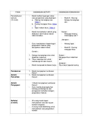 FASA
Penstrukturan
semula
(15 minit)

CADANGAN AKTIVITI
-

-

Murid melihat tayangan video
cara pergerakan yang dipelajari...