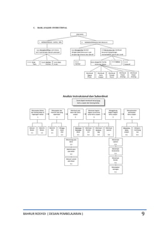 BAHRUR ROSYIDI ( DESAIN PEMBELAJARAN ) 9
 
