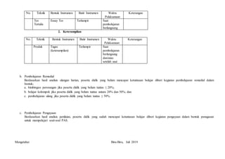 No. Teknik Bentuk Instrumen Butir Instrumen Waktu
Pelaksanaan
Keterangan
Tes
Tertulis
Essay Tes Terlampir Saat
pembelajaran
berlangsung
2. Keterampilan
No. Teknik Bentuk Instrumen Butir Instrumen Waktu
Pelaksanaan
Keterangan
Produk Tugas
(keterampilan)
Terlampir Saat
pembelajaran
berlangsung
dan/atau
setelah usai
b. Pembelajaran Remedial
Berdasarkan hasil analisis ulangan harian, peserta didik yang belum mencapai ketuntasan belajar diberi kegiatan pembelajaran remedial dalam
bentuk;
a. bimbingan perorangan jika peserta didik yang belum tuntas ≤ 20%;
b. belajar kelompok jika peserta didik yang belum tuntas antara 20% dan 50%; dan
c. pembelajaran ulang jika peserta didik yang belum tuntas ≥ 50%.
c. Pembelajaran Pengayaan
Berdasarkan hasil analisis penilaian, peserta didik yang sudah mencapai ketuntasan belajar diberi kegiatan pengayaan dalam bentuk penugasan
untuk mempelajari soal-soal PAS.
Mengetahui Biru-Biru, Juli 2019
 