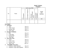 Rubrik Penilaian
Kumpulan
No Nama
Aspek yang dinilai
Jumlah
Skor
Maksimal
Ketepatan
KerapianPelaporan
Kesesuai
Tema/Perintah
Kerja
Penampilan
Presentase
25 25 25 25 100
Keterangan
1. Ketepatan
 Tepat : Skor 25
 Cukup Teapat : Skor 20
 Kurang Tepat : Skor 15
 Tidak Tepat : Skor 10
2. Kerapian Penialaian
 Rapi : Skor 25
 Cukup Rapi : Skor 20
 Kurang Rapi : Skor 15
 Tidak Rapi : Skor 10
3. Kesesuian Tema
 Sesuai : Skor 25
 Cukup sesuai : Skor 20
 Kurang sesuai : Skor 15
 Tidak sesuai : Skor 10
4. Penampilan Presentase
 Penjelasan Mudah dipahami : Skor 25
 Penjelasan Cukup dapat dipahami : Skor 20
 