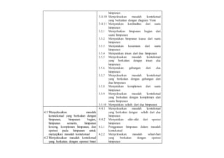 himpunan
3.4.10 Menyelesaikan masalah kontekstual
yang berkaitan dengan diagram Venn
3.4.11 Menyatakan kardinalitas dari suatu
himpunan
3.5.1 Menyebutkan himpunan bagian dari
suatu himpunan
3.5.2 Menyatakan himpunan kuasa dari suatu
himpunan
3.5.3 Menyatakan kesamaan dari suatu
himpunan
3.5.4 Menyatakan irisan dari dua himpunan
3.5.5 Menyelesaikan masalah kontekstual
yang berkaitan dengan irisan dua
himpunan
3.5.6 Menyatakan gabungan dari dua
himpunan
3.5.7 Menyelesaikan masalah kontekstual
yang berkaitan dengan gabungan dari
dua himpunan
3.5.8 Menyatakan komplemen dari suatu
himpunan
3.5.9 Menyelesaikan masalah kontekstual
yang berkaitan dengan komplemen dari
suatu himpunan
3.5.10 Menyatakan selisih dari dua himpunan
4.1 Menyelesaikan masalah
konstekstual yang berkaitan dengan
himpunan, himpunan bagian,
himpunan semesta, himpunan
kosong, komplemen himpunan, dan
operasi pada himpunan untuk
menyajikan masalah kontekstual
4.2 Menyelesaikan masalah kontekstual
yang berkaitan dengan operasi biner
4.4.1 Menyelesaikan masalah kontekstual
yang berkaitan dengan selisih dari dua
himpunan
4.4.2 Menyatakan sifat-sifat dari operasi
himpunan
4.2.1 Penggunaan himpunan dalam masalah
kontekstual
4.2.2 Menyelesaikan masalah sehari-hari
yang berkaitan dengan operasi
himpunan
 