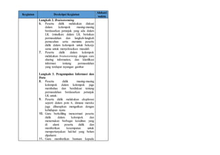 Kegiatan Deskripsi Kegiatan
Alokasi
waktu
Langkah 2. Brainstorming
6. Peserta didik melakukan diskusi
dalam kelompok masing-masing
berdasarkan petunjuk yang ada dalam
LK (misalkan: dalam LK berisikan
permasalahan dan langkah-langkah
pemecahan serta meminta peserta
didik dalam kelompok untuk bekerja
sama untuk menyelesaikan masalah
7. Peserta didik dalam kelompok
melakukan brainstorming dengan cara
sharing information, dan klarifikasi
informasi tentang permasalahan
yang terdapat tayangan gambar
Langkah 3. Pengumpulan Informasi dan
Data
8. Peserta didik masing-masing
kelompok dalam kelompok juga
membahas dan berdiskusi tentang
permasalahan berdasarkan petunjuk
LK untuk:
9. Peserta didik melakukan eksplorasi
seperti dalam poin 6, dimana mereka
juga diharapkan mengaitkan dengan
kehidupan nyata
10. Guru berkeliling mencermati peserta
didik dalam kelompok dan
menemukan berbagai kesulitan yang
di alami peserta didik dan
memberikan kesempatan untuk
mempertanyakan hal-hal yang belum
dipahami
11. Guru memberikan bantuan kepada
 