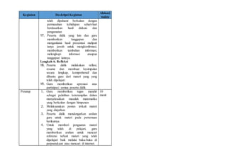 Kegiatan Deskripsi Kegiatan
Alokasi
waktu
telah dipahami berkaitan dengan
permasahan kehidupan sehari-hari
berdasarkan hasil diskusi dan
pengamatan
17. Peserta didik yang lain dan guru
memberikan tanggapan dan
menganlaisis hasil presentasi meliputi
tanya jawab untuk mengkonfirmasi,
memberikan tambahan informasi,
melengkapi informasi ataupun
tanggapan lainnya.
Langkah 6. Refleksi
18. Peserta didik melakukan reflesi,
resume dan membuat kesimpulan
secara lengkap, komprehensif dan
dibantu guru dari materi yang yang
telah dipelajari
19. Guru memberikan apresiasi atas
partisipasi semua peserta didik
Penutup 1. Guru memberikan tugas mandiri
sebagai pelatihan keterampilan dalam
menyelesaikan masalah matematika
yang berkaitan dengan himpunan
2. Melaksanakan postes terkait materi
yang diajarkan
3. Peserta didik mendengarkan arahan
guru untuk materi pada pertemuan
berikutnya
4. Untuk memberi penguatan materi
yang telah di pelajari, guru
memberikan arahan untuk mencari
referensi terkait materi yang telah
dipelajari baik melalui buku-buku di
perpustakaan atau mencari di internet.
10
menit
 