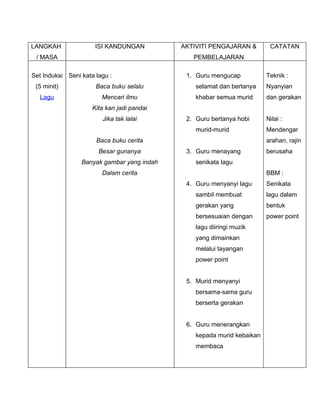 LANGKAH               ISI KANDUNGAN         AKTIVITI PENGAJARAN &        CATATAN
 / MASA                                        PEMBELAJARAN

Set Induksi Seni kata lagu :                 1. Guru mengucap           Teknik :
 (5 minit)            Baca buku selalu          selamat dan bertanya    Nyanyian
  Lagu                  Mencari ilmu            khabar semua murid      dan gerakan
                     Kita kan jadi pandai
                        Jika tak lalai       2. Guru bertanya hobi      Nilai :
                                                murid-murid             Mendengar
                      Baca buku cerita                                  arahan, rajin
                       Besar gunanya         3. Guru menayang           berusaha
                 Banyak gambar yang indah       senikata lagu
                        Dalam cerita                                    BBM :
                                             4. Guru menyanyi lagu      Senikata
                                                sambil membuat          lagu dalam
                                                gerakan yang            bentuk
                                                bersesuaian dengan      power point
                                                lagu diiringi muzik
                                                yang dimainkan
                                                melalui tayangan
                                                power point


                                             5. Murid menyanyi
                                                bersama-sama guru
                                                berserta gerakan


                                             6. Guru menerangkan
                                                kepada murid kebaikan
                                                membaca
 