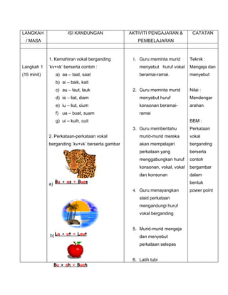 LANGKAH                 ISI KANDUNGAN             AKTIVITI PENGAJARAN &         CATATAN
  / MASA                                             PEMBELAJARAN



             1. Kemahiran vokal berganding         1. Guru meminta murid       Teknik :
Langkah 1    ’kv+vk’ berserta contoh :                menyebut huruf vokal     Mengeja dan
(15 minit)        a) aa – taat, saat                  beramai-ramai.           menyebut
                  b) ai – baik, kait
                  c) au – laut, lauk               2. Guru meminta murid       Nilai :
                  d) ia – liat, diam                  menyebut huruf           Mendengar
                  e) iu – liut, cium                  konsonan beramai-        arahan
                  f) ua – buat, suam                  ramai
                  g) ui – kuih, cuit                                           BBM :
                                                   3. Guru memberitahu         Perkataan
             2. Perkataan-perkataan vokal             murid-murid mereka       vokal
             berganding ’kv+vk’ berserta gambar       akan mempelajari         berganding
                                                      perkataan yang           berserta
                                                      menggabungkan huruf      contoh
                                                      konsonan, vokal, vokal   bergambar
                                                      dan konsonan             dalam
                  Bu + as = Buas                                               bentuk
             a)
                                                   4. Guru menayangkan         power point
                                                      slaid perkataan
                                                      mengandungi huruf
                                                      vokal berganding


                                                   5. Murid-murid mengeja
             b) La + ut = Laut                        dan menyebut
                                                      perkataan selepas


                                                   6. Latih tubi
                  Bu + ah = Buah
 