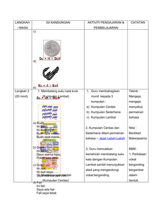 LANGKAH                            ISI KANDUNGAN             AKTIVITI PENGAJARAN &        CATATAN
  / MASA                                                         PEMBELAJARAN
             c)




                   Du + it = Duit
             d)




                   Ka + il = Kail
             e)
Langkah 2         1. Membatang suku kata kvvk               1. Guru membahagikan         Teknik :
(20 minit)        Sa + uh = SauLambat)
                     (Kumpulan h                               murid kepada 3            Mengeja,
                                                               kumpulan :                mengeja,
                            kuih        cuai         paut   a) Kumpulan Cerdas           menyebut,
                            siat       lauk         siap

                                       maaf
                                                            b) Kumpulan Sederhana        permainan
                            liut                    kaut

                            suap       cuai        tuah     c) Kumpulan Lambat           bahasa
             a) Buah  PERKATAAN KVVK

                Ini buah.
                     ku ah
                              na ik       tu ai
                                                    la in
                                                            2. Kumpulan Cerdas dan       Nilai :
                Ini buah epal.
                    cu ai
                              su ai       ku ih
                                                    ka in



                Buah epal sedap.
                     buai                           main
                                                            Sederhana diberi permainan   Berdikari
                Buah epal manis.                            bahasa – Jejak Labah-Labah   Bekerjasama
                        PERKATAAN KVVK

                    ba ik          ru as            ju al

                    ku at             ka it        tu an
             b) Daun cu it pu an
                    lu as
                                                            3. Guru memulakan            BBM :
                Ini daun. al ku at
                    pu as bu

                Daun warna hijau.                           kemahiran membatang suku     1. Perkataan
                Pokok ada daun.PERKATAAN KVVK
                                                            kata dengan Kumpulan         vokal
                       ruas        mual           suam
                        muat          ruam         kian
             c) Duit cium cuit taat                         Lambat sambil menunjukkan    berganding
                Ini duit. buat saat
                       bait
                                                            slaid yang mengandungi       bergambar
                Ini duit saya.
                 2. Membaca ayat mudah
                Saya ada banyak duit.                       vokal berganding.            dalam
                      (Kumpulan Cerdas)                                                  bentuk
             d) Fail
                Ini fail.
                Saya ada fail.
                Fail saya tebal.
 