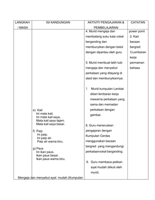 LANGKAH             ISI KANDUNGAN             AKTIVITI PENGAJARAN &          CATATAN
 / MASA                                            PEMBELAJARAN
                                             4. Murid mengeja dan           power point
                                             membatang suku kata vokal      2. Kad
                                             berganding dan                 bacaan
                                             membunyikan dengan betul       bergred
                                             dengan dipantau oleh guru      3.Lembaran
                                                                            kerja
                                             5. Murid membuat latih tubi    permainan
                                             mengeja dan menyebut           bahasa
                                             perkataan yang ditayang di
                                             slaid dan membunyikannya.


                                             7.   Murid kumpulan Lambat
                                                  diberi lembaran kerja
                                                  mewarna perkataan yang
                                                  sama dan memadan
          e) Kail                                 perkataan dengan
            Ini mata kail.                        gambar.
            Ini mata kail saya.
            Mata kail saya tajam.
            Mata kail saya besar.            8. Guru meneruskan
          f) Paip                            pengajaran dengan
             Ini paip.                       Kumpulan Cerdas
             Ini paip air.
             Paip air warna biru.            menggunakan bacaan
                                             bergred yang mengandungi
          g) Paus
             Ini ikan paus.                  perkataanvokal berganding.
             Ikan paus besar.
             Ikan paus warna biru.
                                             9. Guru membaca petikan
                                                  ayat mudah diikuti oleh
                                                  murid.
 Mengeja dan menyebut ayat mudah (Kumpulan
 