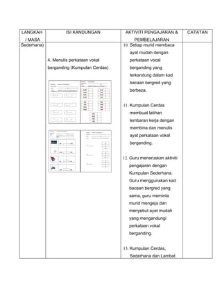 LANGKAH               ISI KANDUNGAN          AKTIVITI PENGAJARAN &         CATATAN
  / MASA                                          PEMBELAJARAN
Sederhana)                                  10. Setiap murid membaca
                                               ayat mudah dengan
             4. Menulis perkataan vokal        perkataan vocal
             berganding (Kumpulan Cerdas)      berganding yang
                                               terkandung dalam kad
                                               bacaan bergred yang
                                               berbeza.


                                            11. Kumpulan Cerdas
                                               membuat latihan
                                               lembaran kerja dengan
                                               membina dan menulis
                                               ayat perkataan vokal
                                               berganding.


                                            12. Guru meneruskan aktiviti
                                               pengajaran dengan
                                               Kumpulan Sederhana.
                                               Guru menggunakan kad
                                               bacaan bergred yang
                                               sama, guru meminta
                                               murid mengeja dan
                                               menyebut ayat mudah
                                               yang mengandungi
                                               perkataan vokal
                                               berganding.


                                            13. Kumpulan Cerdas,
                                               Sederhana dan Lambat
 