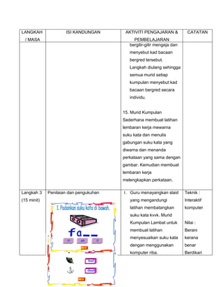 LANGKAH              ISI KANDUNGAN            AKTIVITI PENGAJARAN &           CATATAN
  / MASA                                          PEMBELAJARAN
                                                bergilir-gilir mengeja dan
                                                menyebut kad bacaan
                                                bergred tersebut.
                                                Langkah diulang sehingga
                                                semua murid setiap
                                                kumpulan menyebut kad
                                                bacaan bergred secara
                                                individu.


                                             15. Murid Kumpulan
                                             Sederhana membuat latihan
                                             lembaran kerja mewarna
                                             suku kata dan menulis
                                             gabungan suku kata yang
                                             diwarna dan menanda
                                             perkataan yang sama dengan
                                             gambar. Kemudian membuat
                                             lembaran kerja
                                             melengkapkan perkataan.

Langkah 3    Penilaian dan pengukuhan        1. Guru menayangkan slaid       Teknik :
(15 minit)                                      yang mengandungi             Interaktif
                                                latihan membatangkan         komputer
                                                suku kata kvvk. Murid
                                                Kumpulan Lambat untuk        Nilai :
                                                membuat latihan              Berani
                                                menyesuaikan suku kata       kerana
                      it    ah          il
                                                dengan menggunakan           benar
                                 sauh
                                                komputer riba.               Berdikari
                                 kail

                                 daun
 