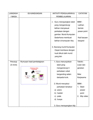 LANGKAH                  ISI KANDUNGAN                              AKTIVITI PENGAJARAN &          CATATAN
 / MASA                                                                  PEMBELAJARAN

                                                                    2. Guru menayangkan slaid     BBM :
                                                                      yang mengandungi            Latihan
                                                                      latihan menyesuai           bentuk
                                                                      perkataan dengan            power point
                                                                      gambar. Murid Kumpulan
                                                                      Sederhana membuat           Kad bacaan
                                                                      latihan di komputer riba.   bergred


                                                                    3. Seorang murid Kumpulan
                                                                       Cepat membaca dengan
                                                                       kuat diikuti oleh murid
                                                                       yang lain

Penutup      Rumusan hasil pembelajaran                               1. Guru menunjukkan         Teknik :
 (5 minit)                                                               slaid yang               Lisan dan
                                    Perkataan Vokal                      mengandungi 4            gerakan
                                      berganding

                                                pi   a     no            perkataan vokal
                                                   piano
                                                                         berganding selain        Nilai:
                  pi    a      la
                       piala
                                       bu   a ya
                                                         ha di ah        daripada kvvk.           Kerjasama
                                                           hadiah
                                        buaya



                                                                      2. Murid menyebut           BBM :
                                                                         perkataan tersebut       1. Slaid
                                                                      a) piano                        power
                                                                      b) hadiah                       point
                                                                      c) piala                    2. Klip video
                                                                      d) buaya


                                                                      3. Guru menayangkan klip
 
